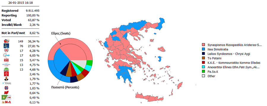 final results Greek elections January 2015