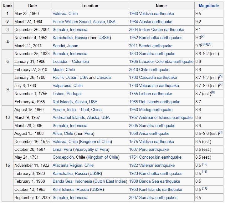 Largest earthquakes by magnitude