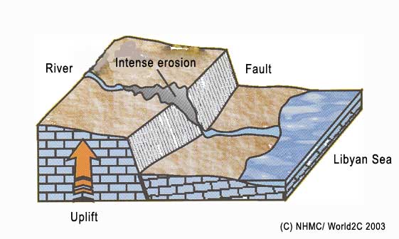 Middle stage of gorge formation