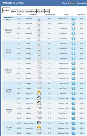 weather Sfakia, Crete