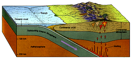 oceanic-continental convergence